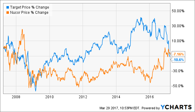 Target The Worst Performing Dividend Aristocrat Over The Past Decade