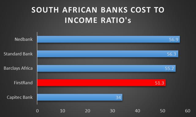 FirstRand: The Best Of The South African Banks (OTCMKTS:FANDY ...