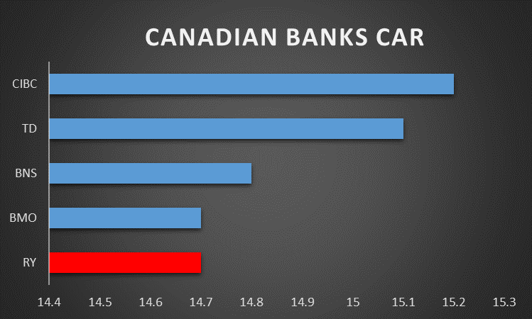 Royal Bank Of Canada And Its Dividend Nyse Ry Seeking Alpha