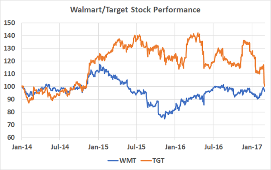 Walmart Stock Price Chart