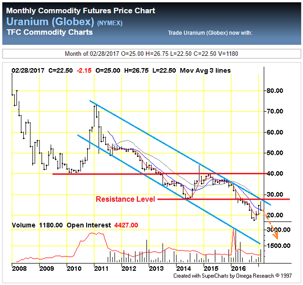 Uranium Futures Price Chart