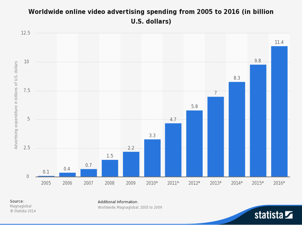 Facebook Revenue Chart