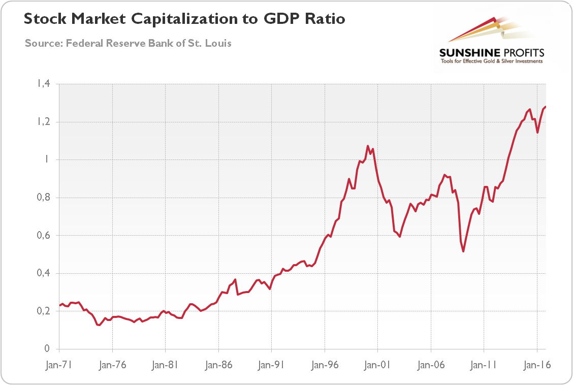 Gold Market Cap Chart