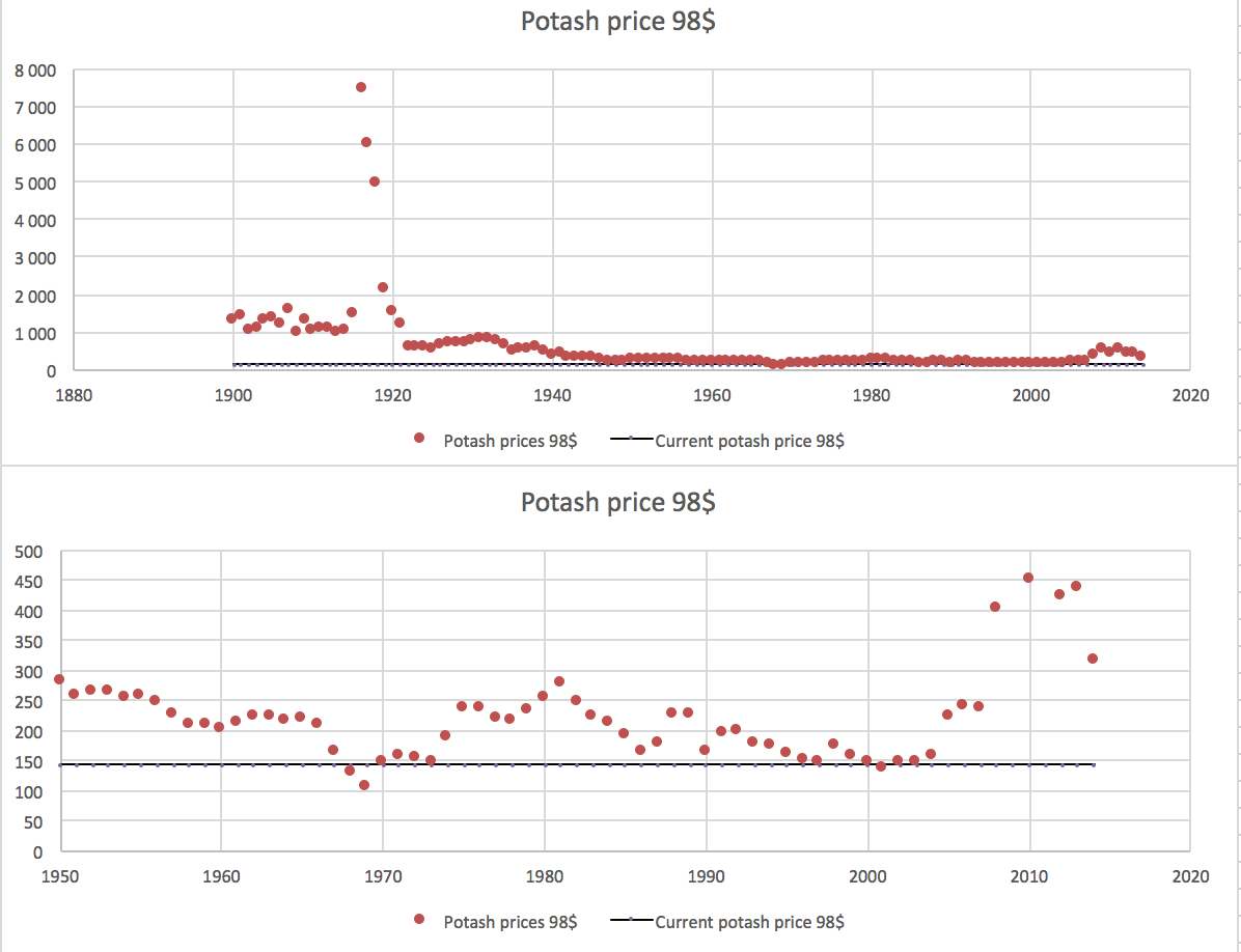 Potash price