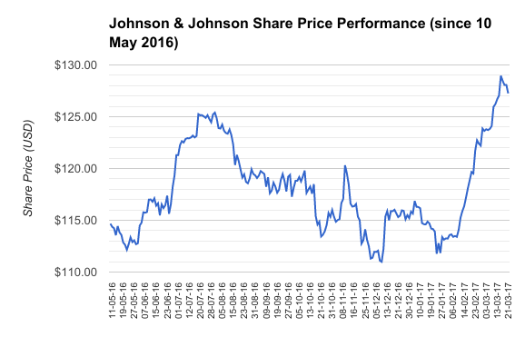 Price johnson share johnson and Johnson &