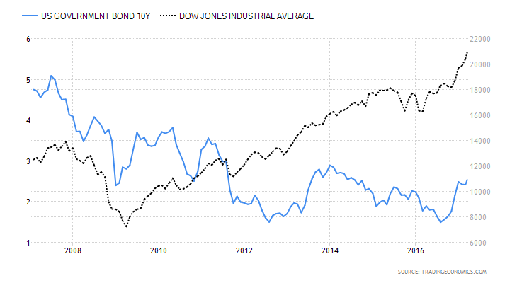 bond market outlook today