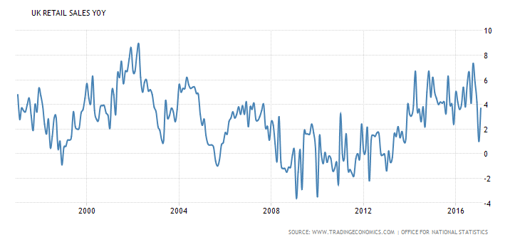 U.K. Retail Sales Shows Britain Has Strength In Their Economy | Seeking ...