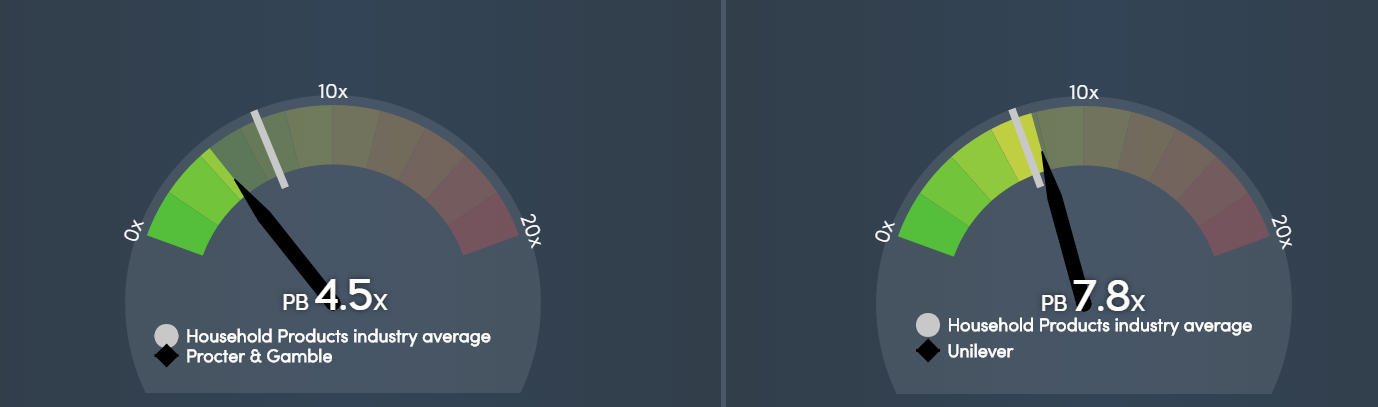 Procter & Gamble Vs. Unilever (nyse:pg) 