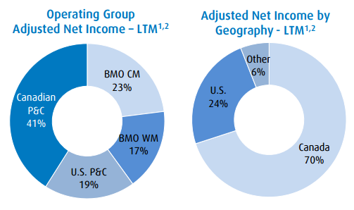 nyse bmo compare