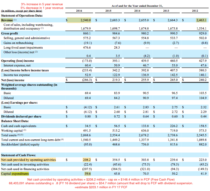 GNC: How To Manage $1,709 Million In Debt With $34 Million In Cash ...