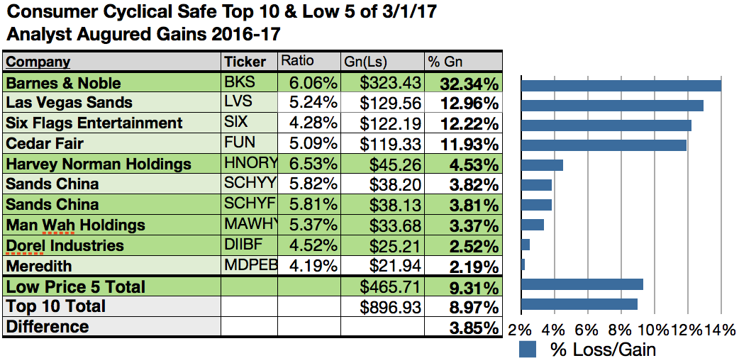 'Safe' Consumer Cyclical Dog Retailers And Resorts Romp Seeking Alpha