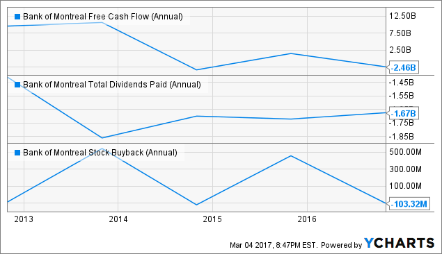 nyse:bmo financials