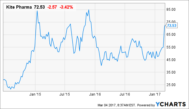 Kite Pharma Stock Chart