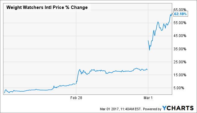 Weight Watchers Stock Price