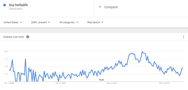 Herbalife: The Google Trends Data That Spell Trouble Ahead (NYSE:HLF ...