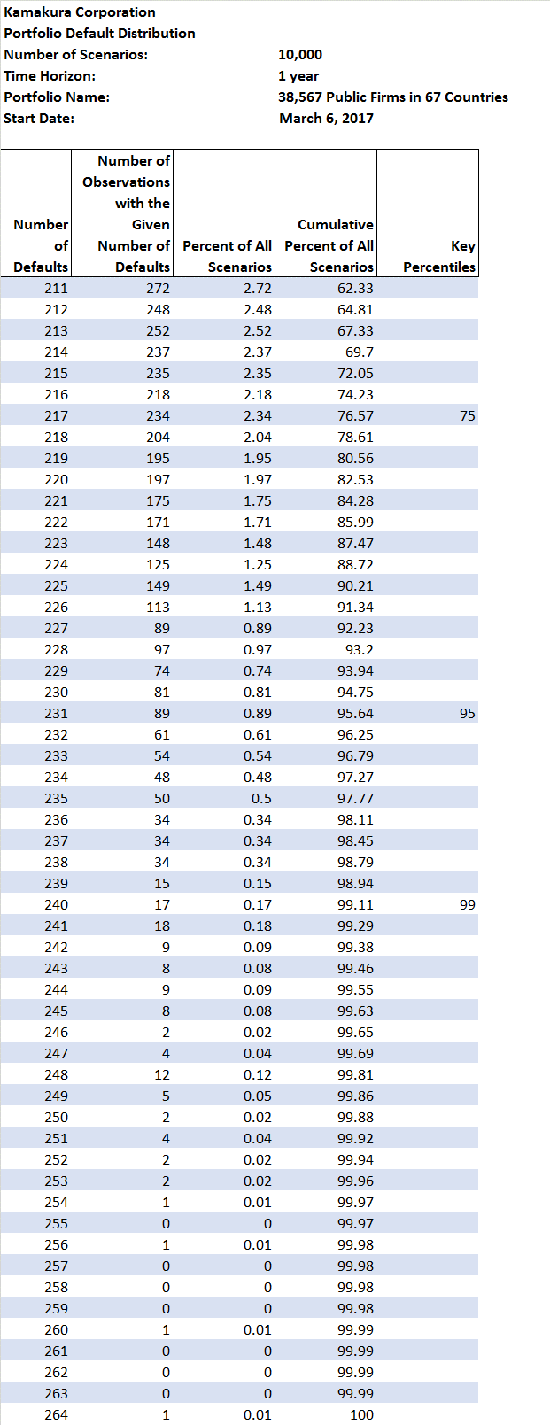 defaults on credit cards