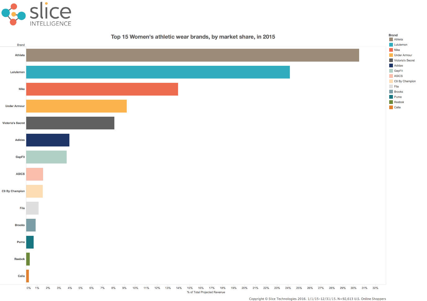 E-Commerce net sales of lululemon.com 2014-2024