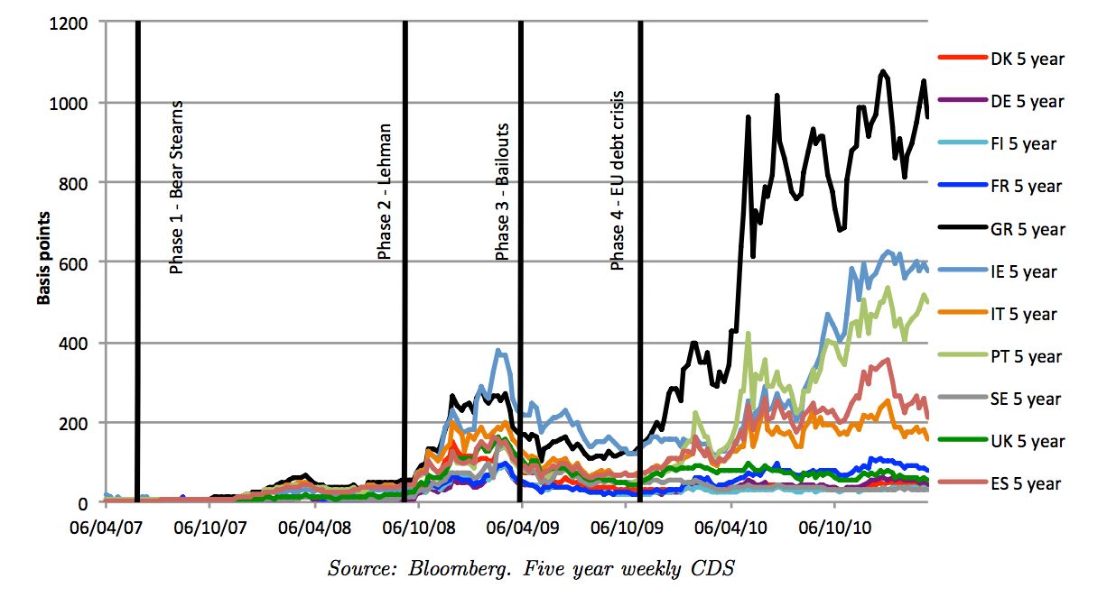 Greece Credit Default Swaps Chart