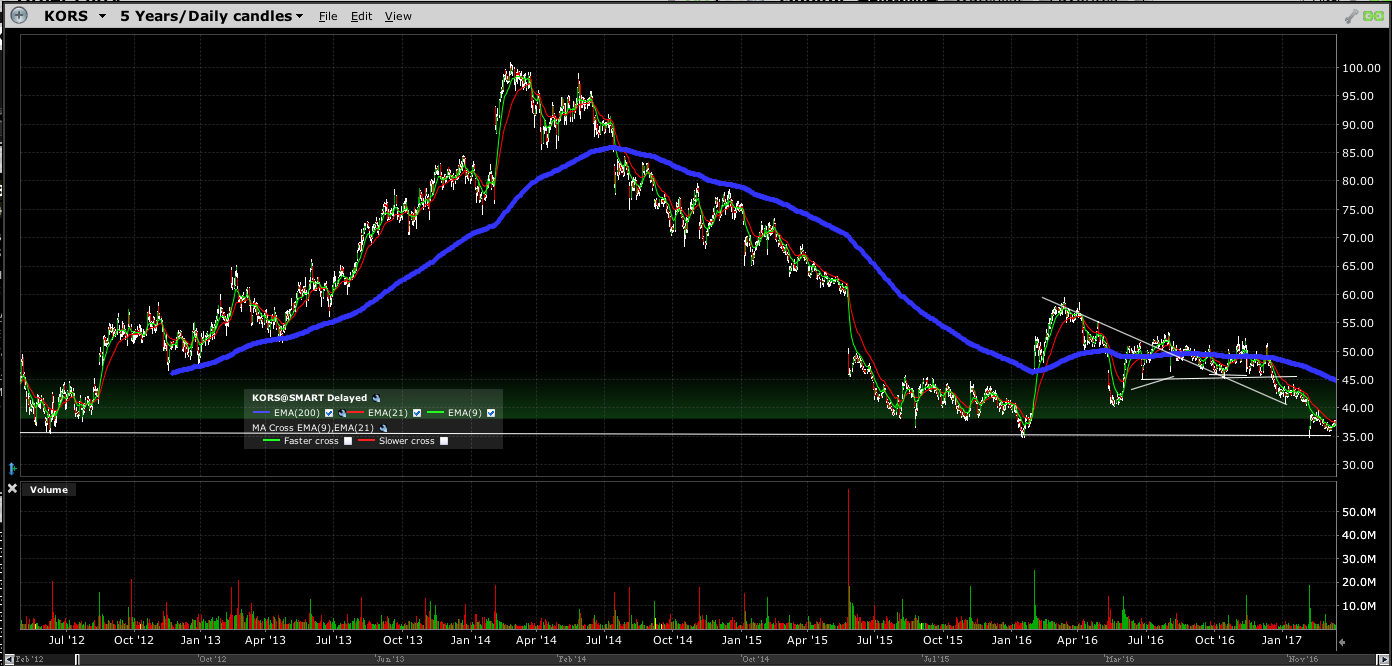 Michael Kors One Of The Best Risk/Reward Investments (NYSECPRI