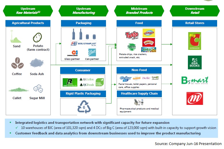 Berli Jucker: Business Transformation Post Acquisition Of Big C ...