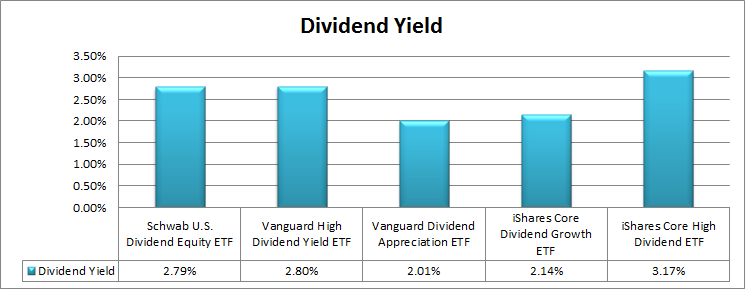 ishare core high dividend etf