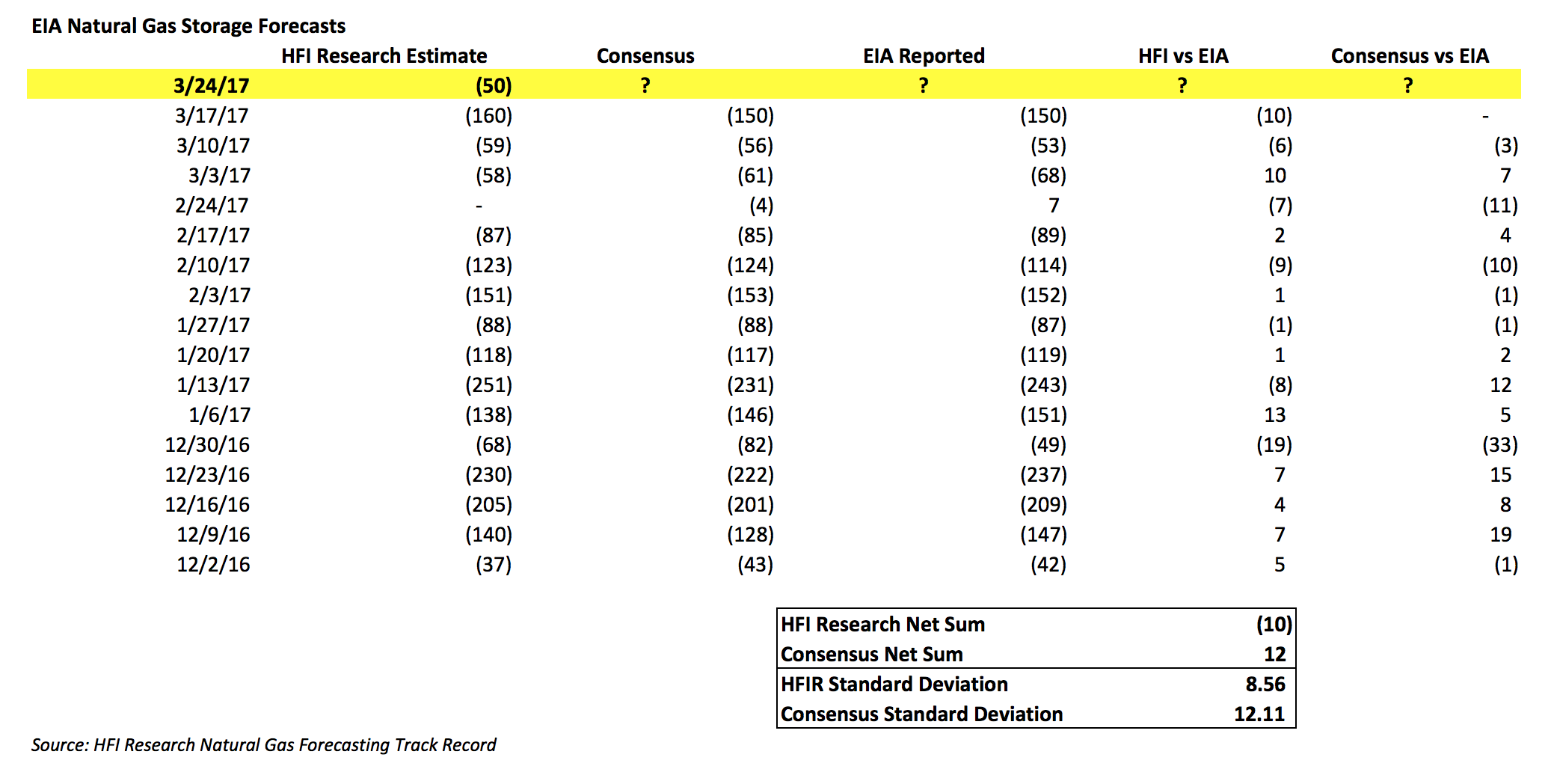 Natural Gas Storage Forecast For Next Week Seeking Alpha We Will Be Resetting Our Track Record Of Storage Forecasts At The End March Cur Forecasting Pins Net Sum To Eia Figures