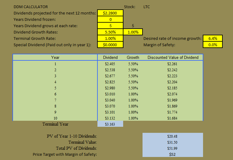 LTC Properties This Monthly Dividend Payer Continues To Perform (NYSE