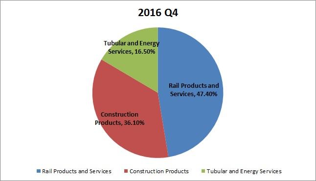 L.B. Foster Has Started Its Turnaround (NASDAQ:FSTR) | Seeking Alpha