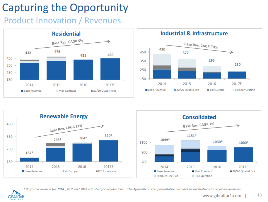 Gibraltar Industries: Not Quite A Short Candidate - But That Could ...