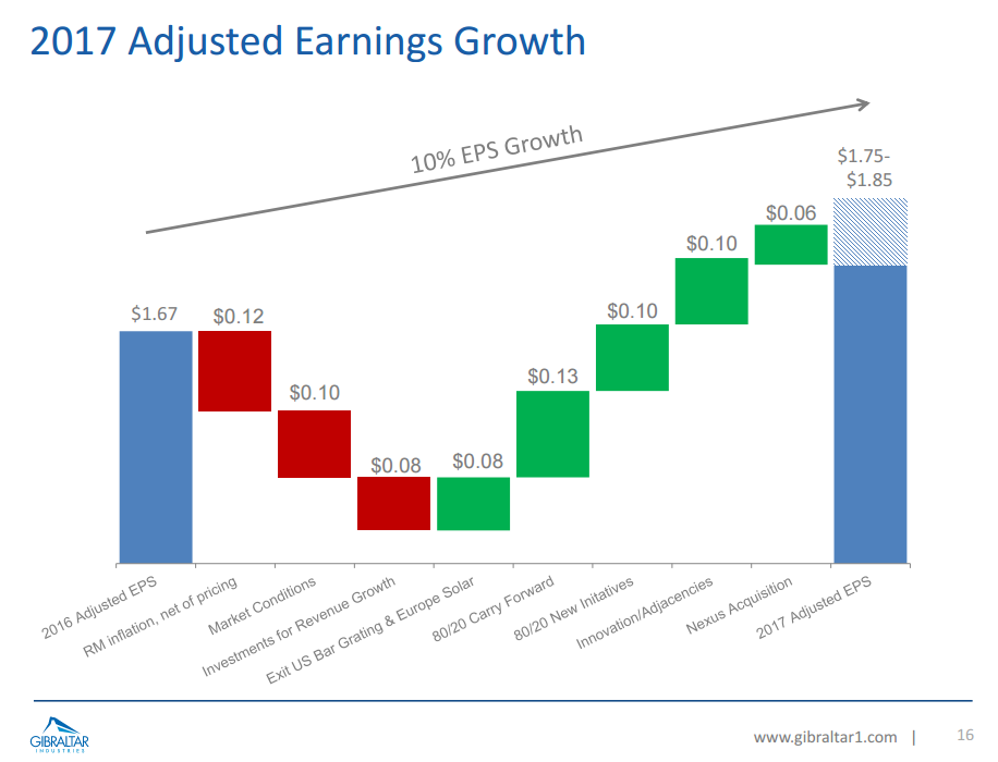 Gibraltar Industries Not Quite A Short Candidate But That Could