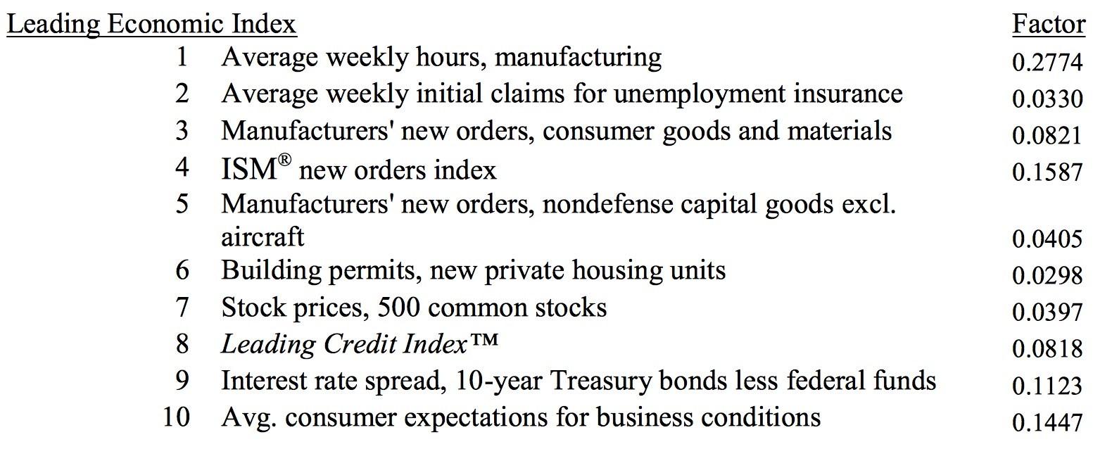Mapping The Pros: Composite Economic Indicators - March 2017 