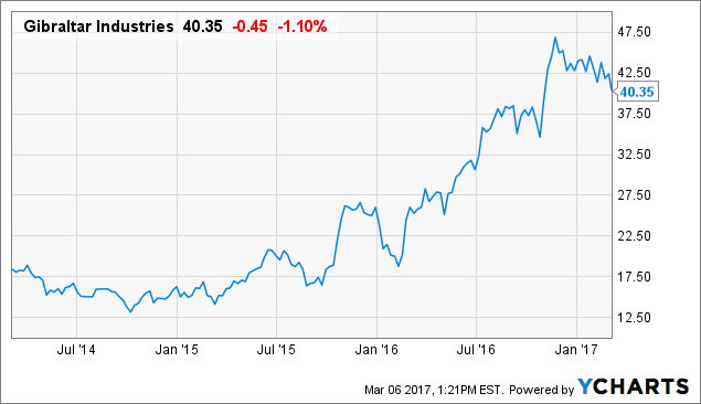 Gibraltar Industries: Not Quite A Short Candidate - But That Could ...