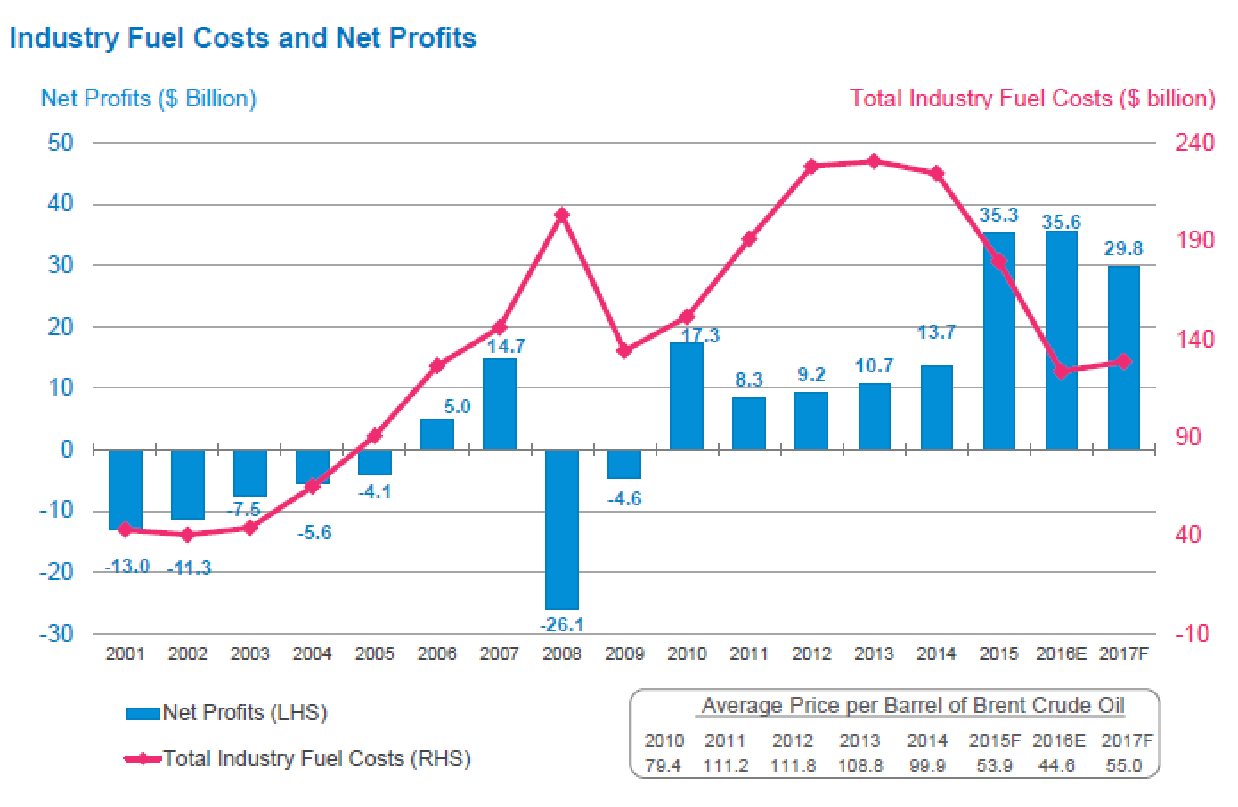 Airlines The New Business Model That Is Changing The Game Seeking Alpha