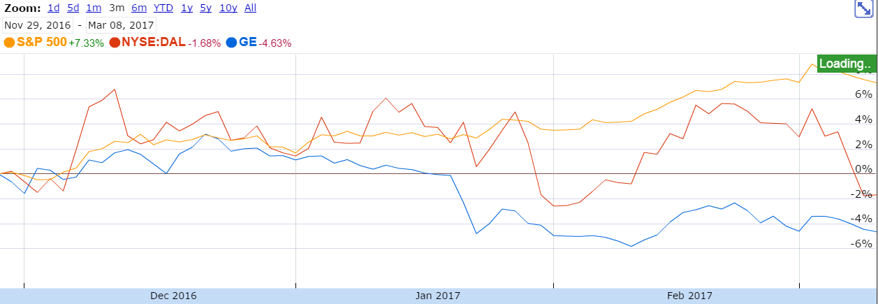 General Electric: The Path Of Least Resistance Is Downward (NYSE:GE ...