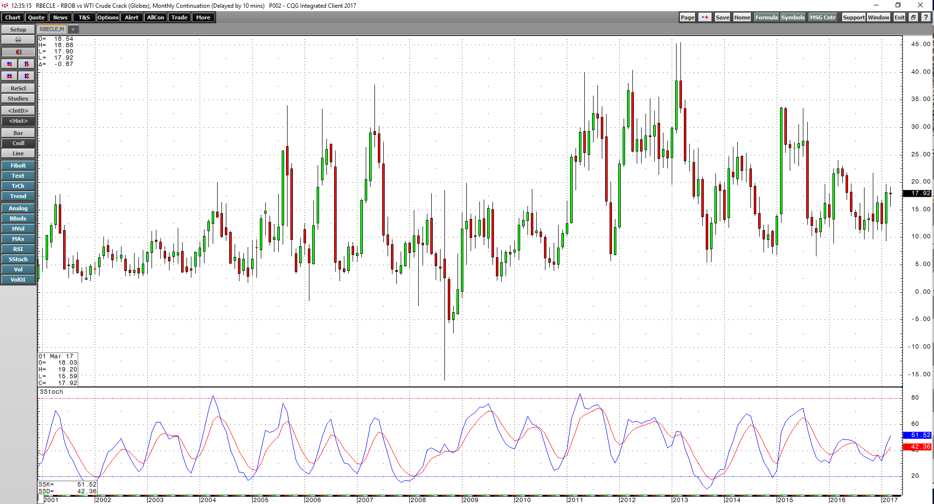 Crude Oil Probes Lower, But A Return To The Sweet Spot Could Be In The
