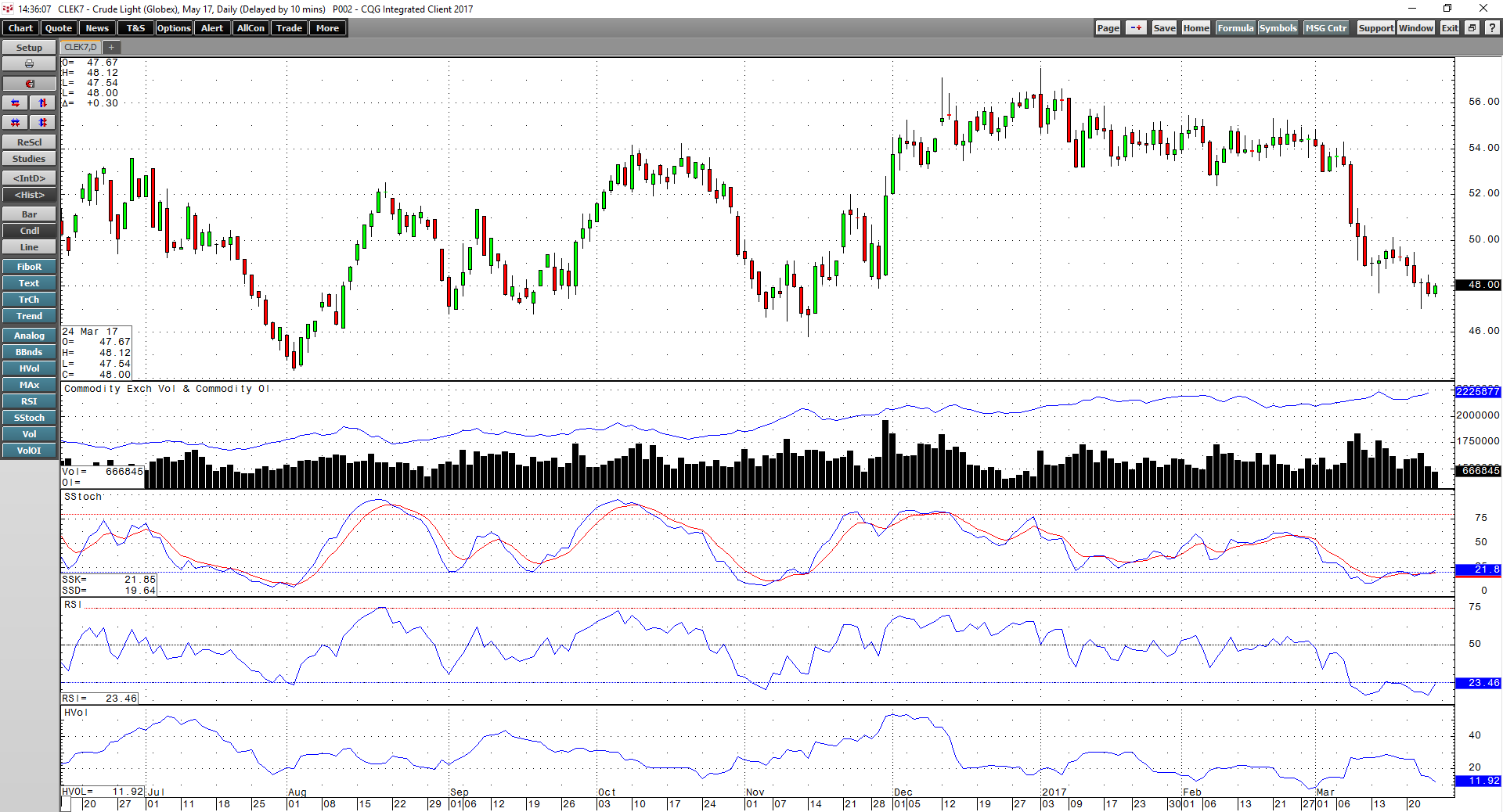 The Pressure Remains On Crude Oil - Current Market Structure Provides ...