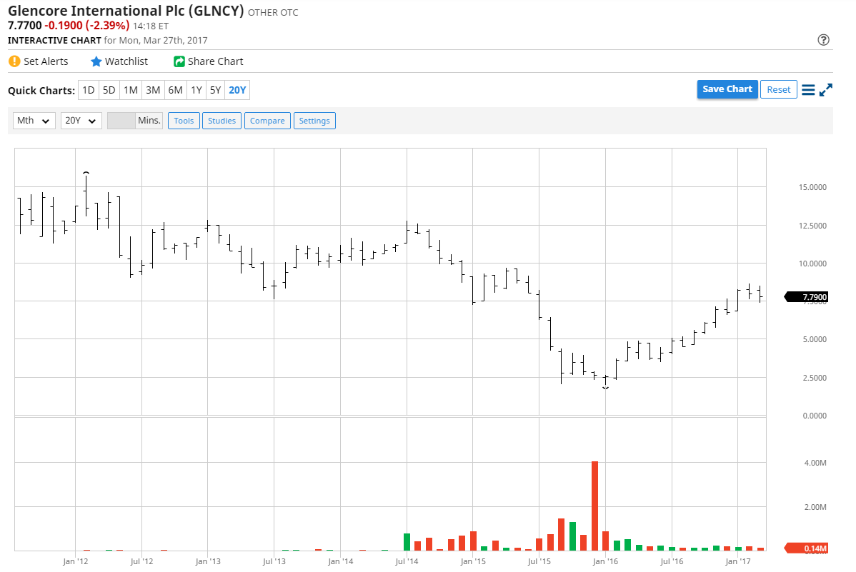 Glencore Is Positioned Well For The Future (OTCMKTS:GLCNF) | Seeking Alpha