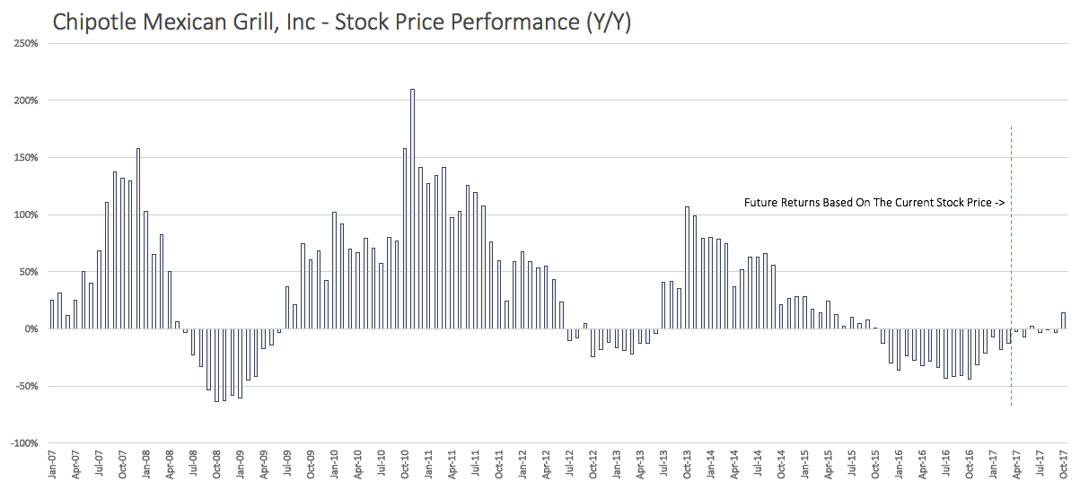 Why Chipotle Is Going To Hit 2016 Lows Once Again (NYSECMG) Seeking