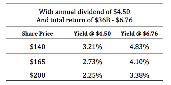 Apple: The Real Dividend Yield Is Much Higher Than You Would Think ...