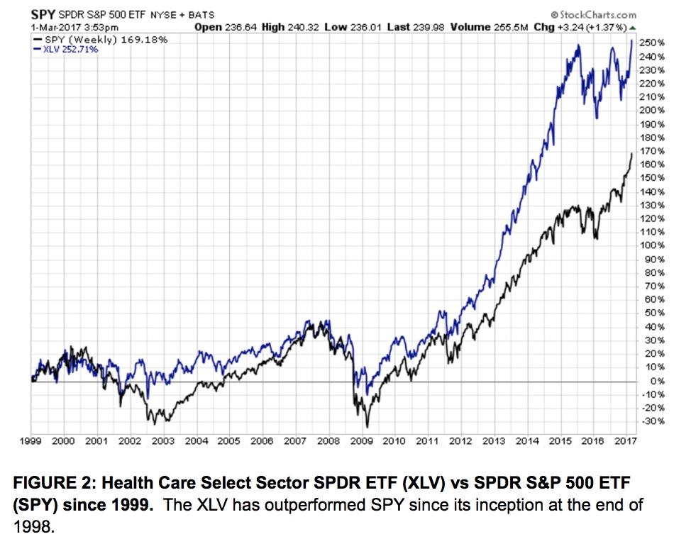 Creating A Portfolio With XLV And International Pharmaceuticals