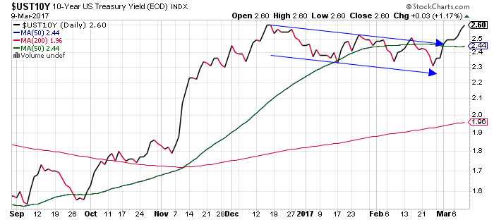 Will A 3% Yield Crash The Stock Market? 