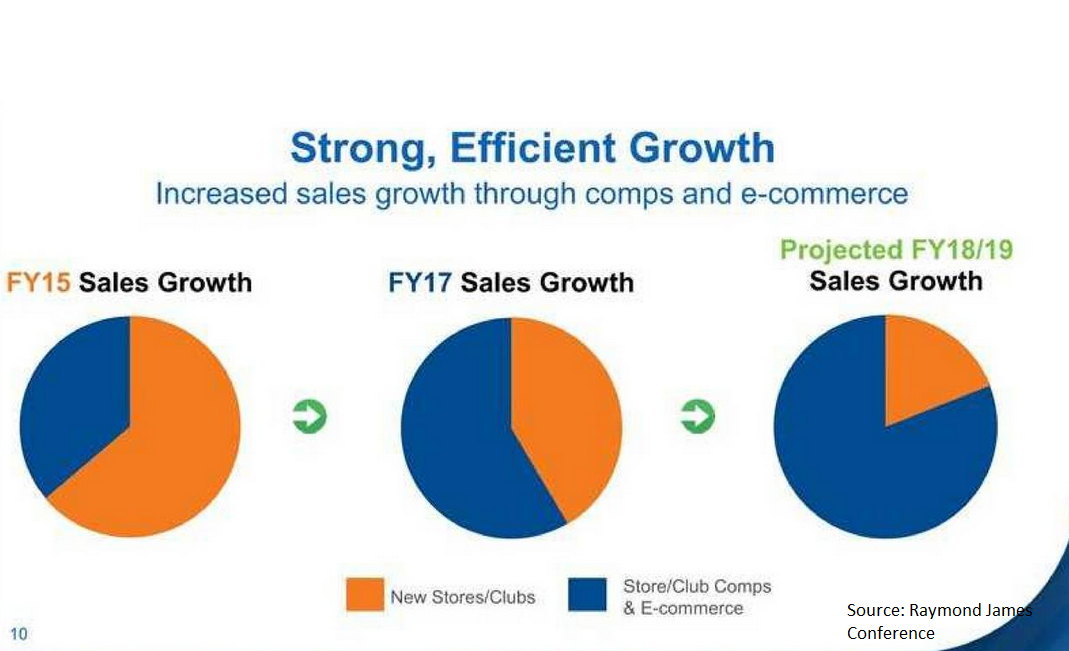 WalMart Reveals Attractive Sales Growth Strategy (NYSEWMT) Seeking