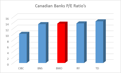 what is bmo dividend