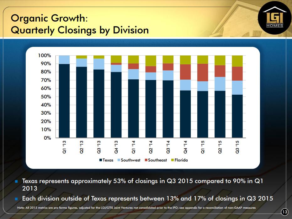 LGI Homes Continues To Prove The Market Wrong (NASDAQLGIH) Seeking Alpha
