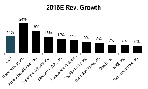 J. Jill IPO Share Price Estimates And Financials NYSE JILL