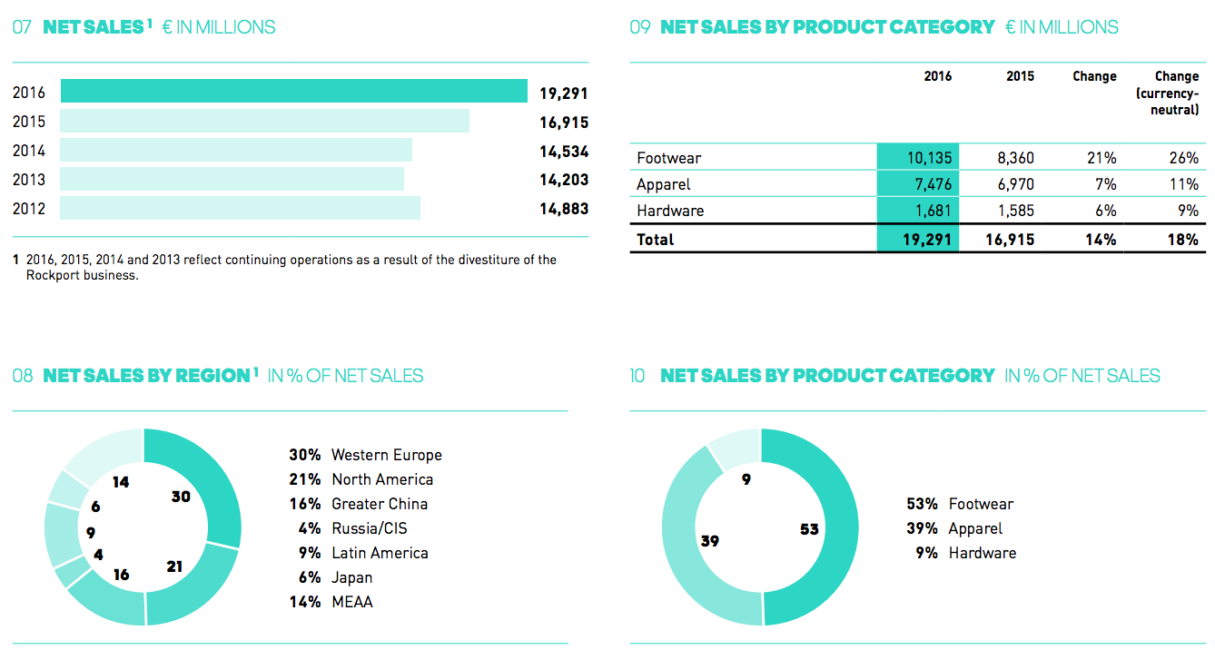 adidas annual sales