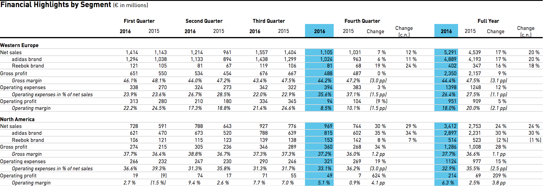 adidas 2015 financials