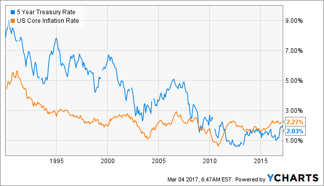 Rising Rates Sink Bond Values; This Income Generator Thrives | Seeking ...