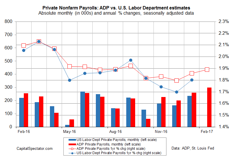 ADP Reports Sharply Stronger U.S. Jobs Growth In February Seeking Alpha