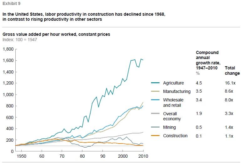 sagging-productivity-in-construction-seeking-alpha